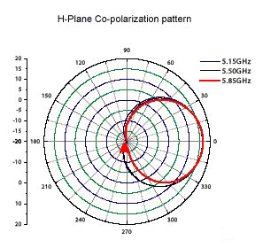 17-dBi-Sector Antenna Patterns_2_0904